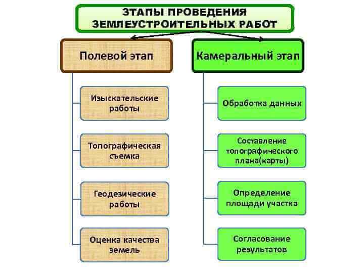 Работа камеральная обработка. Схема землеустроительного процесса. Полевые и камеральные работы в геодезии. Этапы выполнения работ землеустройства. Этапы камеральных работ.