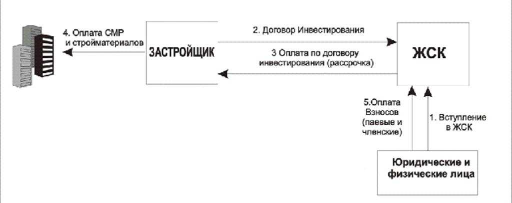 Правовая природа инвестиционного договора. Договор инвестирования образец. Инвестиционный контракт понятие. Виды договоров жилищного инвестирования. Структура инвестиционного договора.