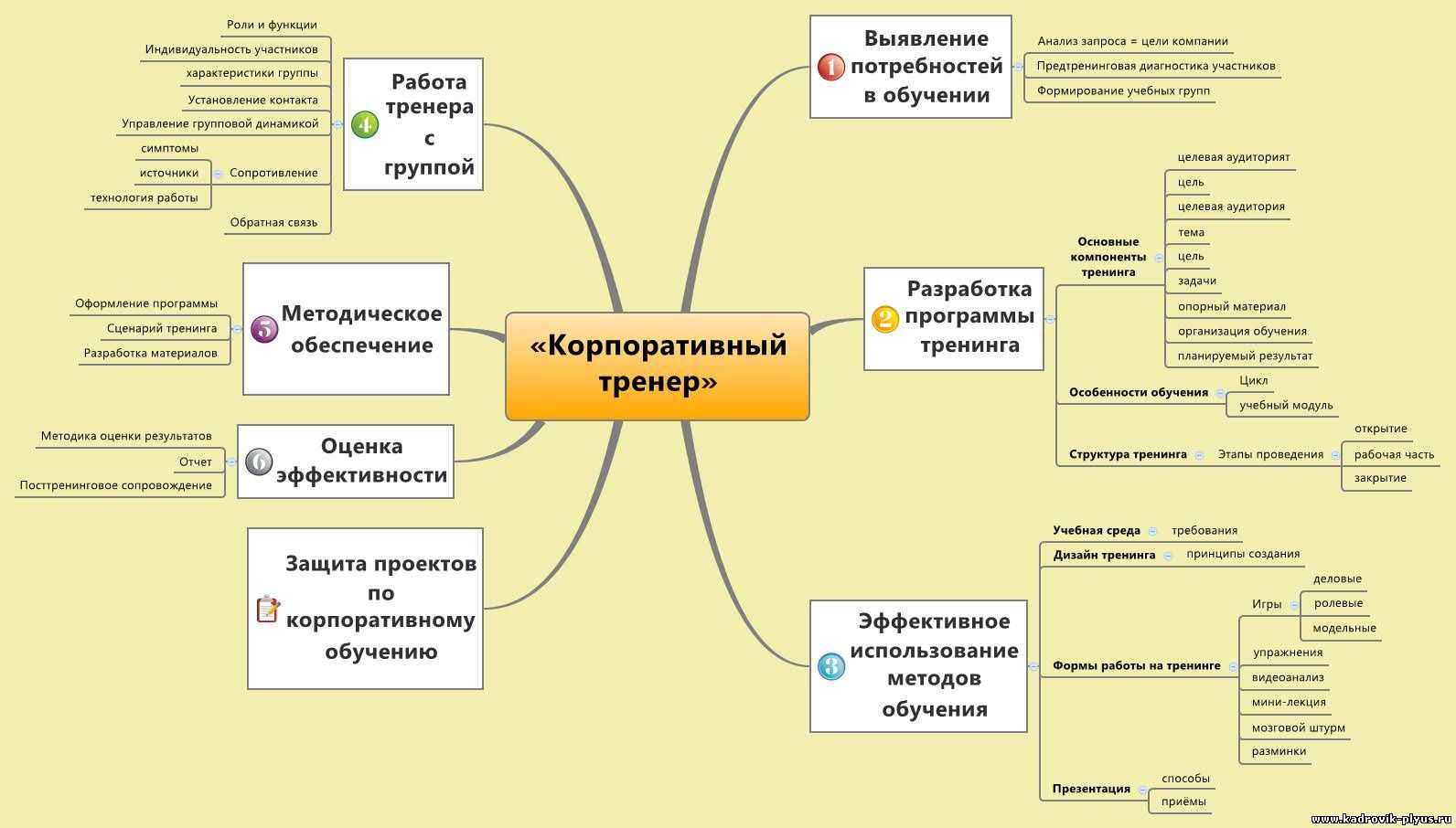 Бизнес план в образовании