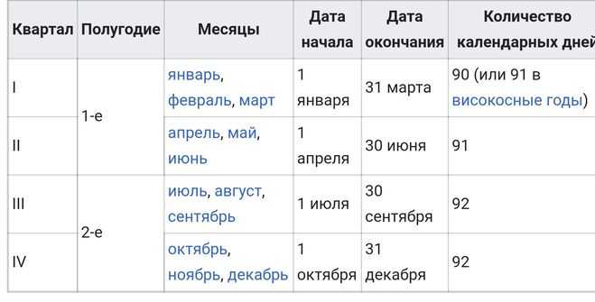 Как делятся кварталы в году
контакты