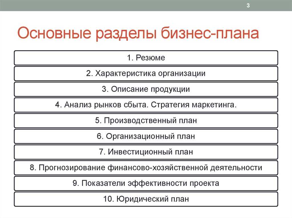 В какой последовательности должны располагаться разделы бизнес плана