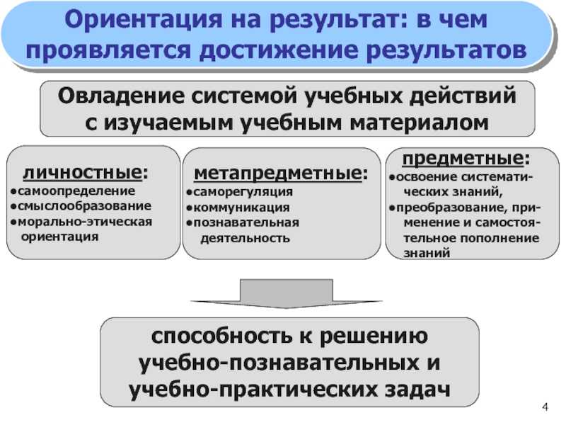 Нацеленность на результат: тесты, вопросы собеседования