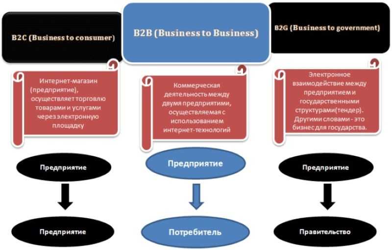 B2b (би ту би) — что это простыми словами система b2b продаж: что это за сегмент, как работает торговая площадка
