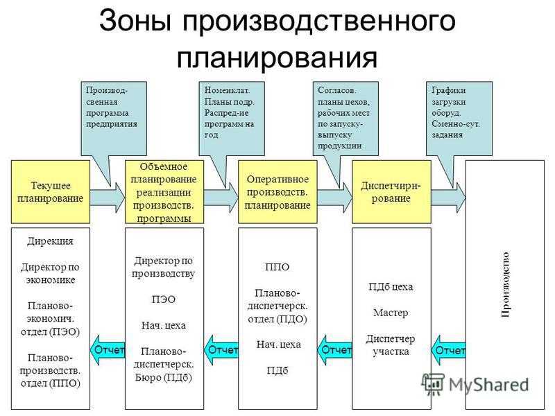 Управление изменениями программного обеспечения. Схема планирования производства. Процесс планирования производства. Структура производственного планирования. Процесс планирования на предприятии.