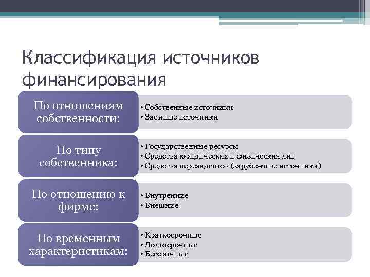 Проекты можно классифицировать по