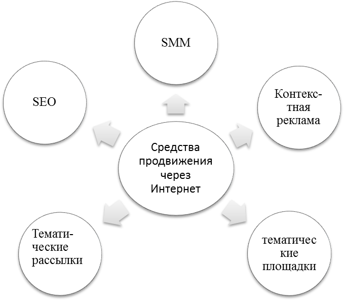 Средства продвижения