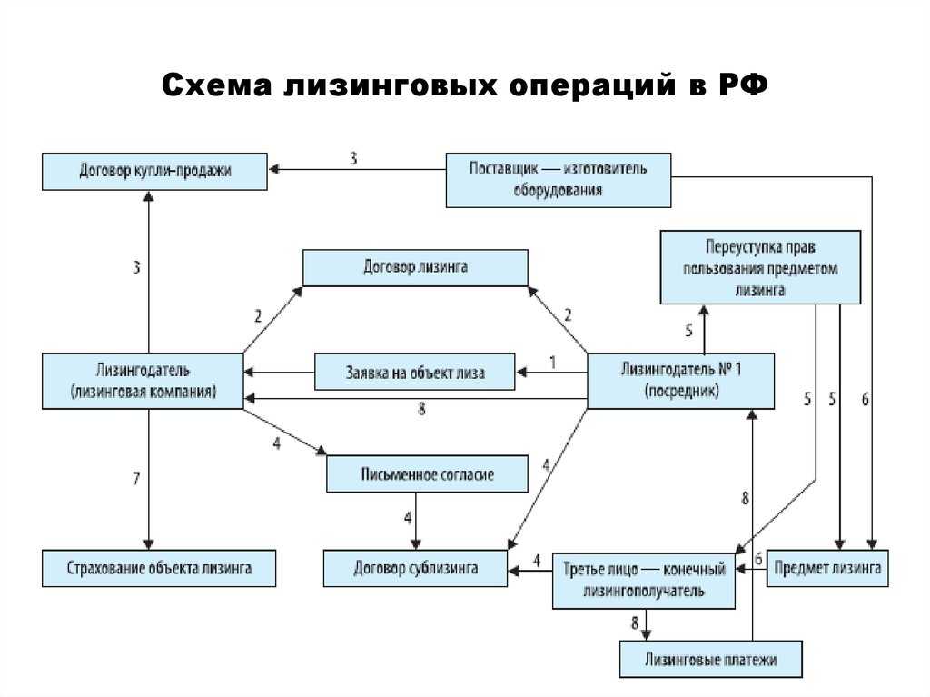 Схема финансового лизинга