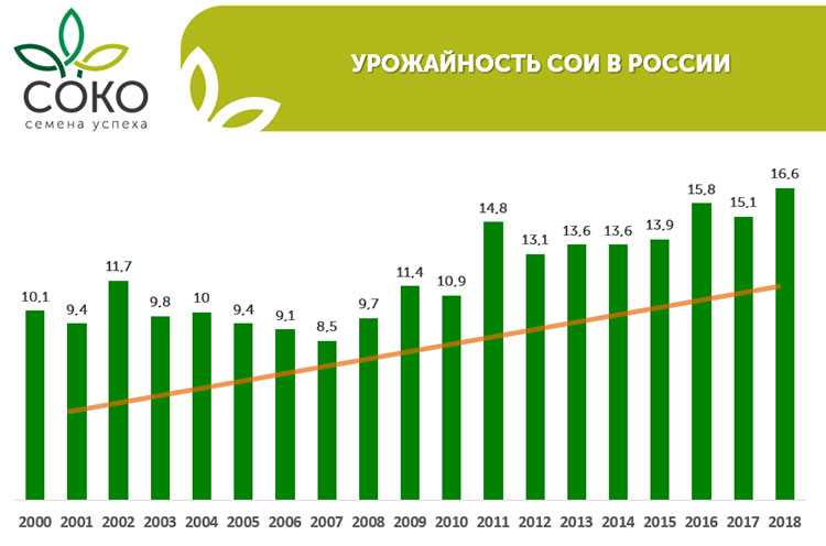 Потребление растет, рынок перспективный, легко для начинающих: производство продуктов из сои как бизнес - стоит ли начинать