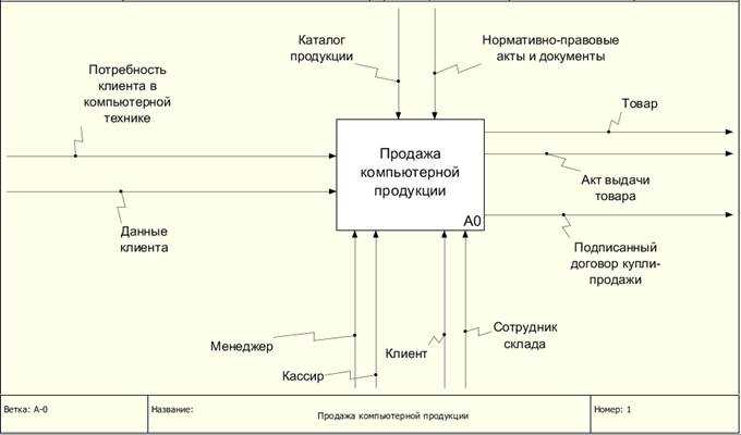 Бизнес план магазин автозапчастей пример