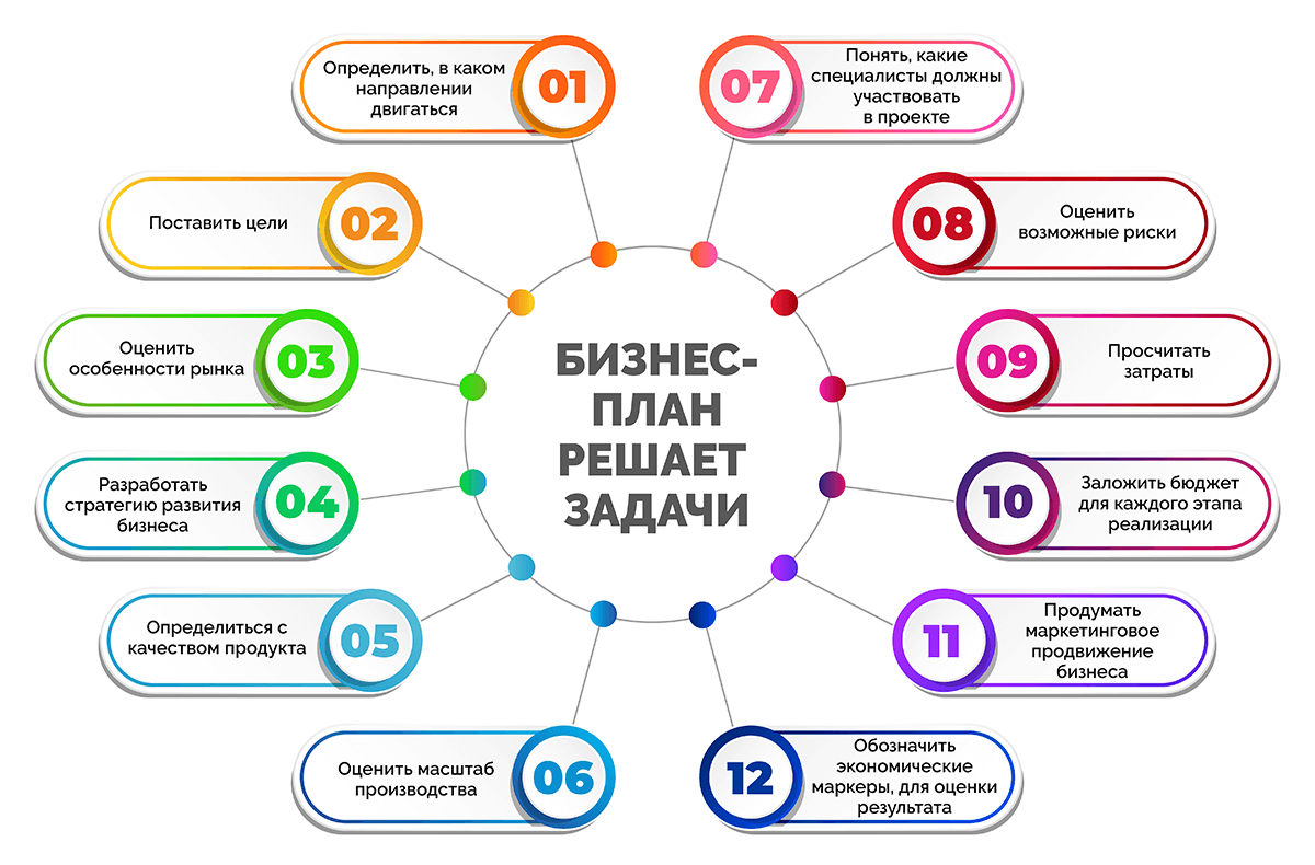 Составление бизнес плана образец