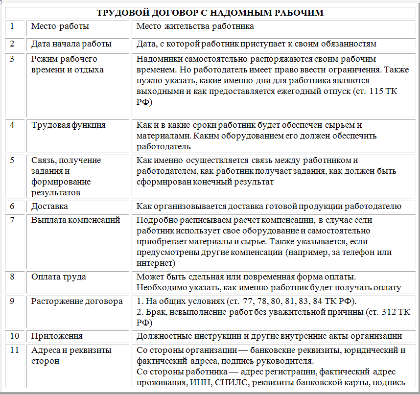 Образец договора с дистанционным работником