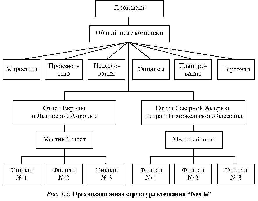 Рисунок организационная структура