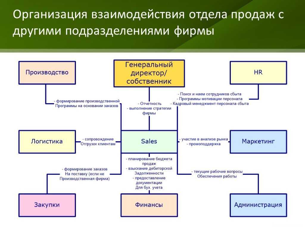 Схема построения отдела продаж