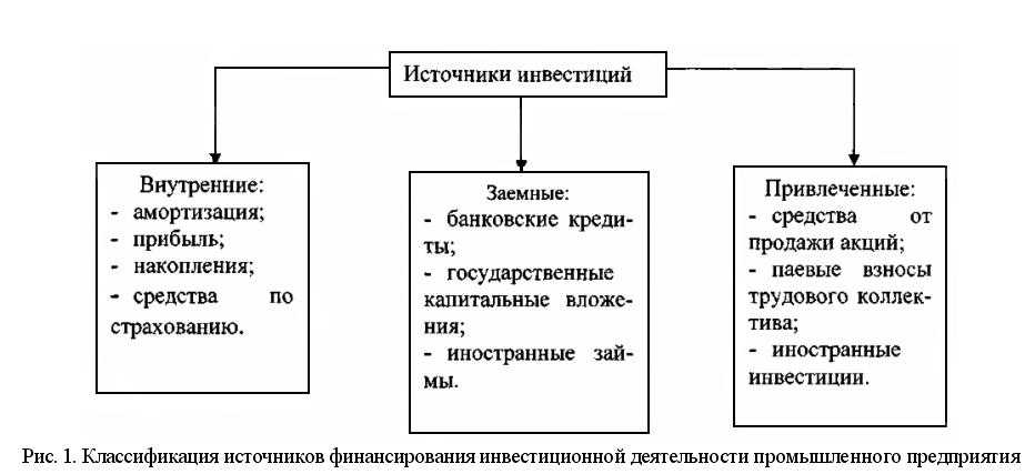 Заемные источники финансирования инвестиционного проекта