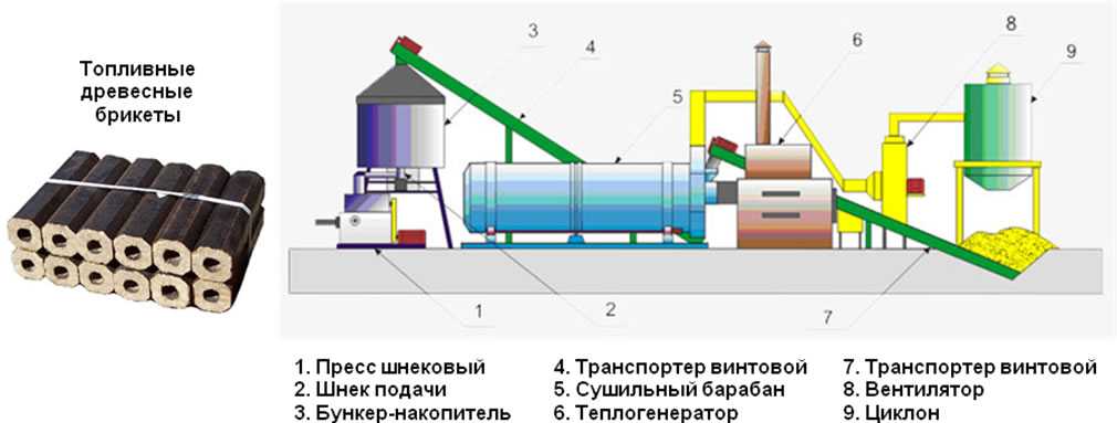 Бизнес-план предприятия по производству топливных брикетов