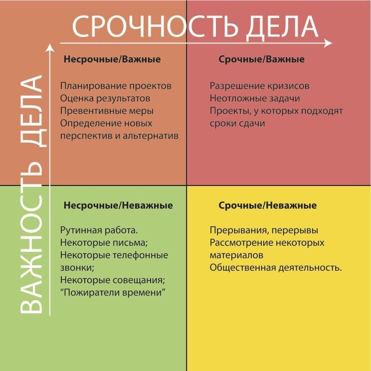 Это "срочно и важно" или "срочно, но не важно". матрица управления временем кови просто | это по работе | дзен