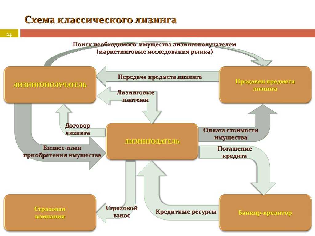 Классическая схема лизинга предполагает наличие трех участников