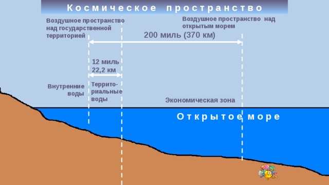 Воздушное пространство карта