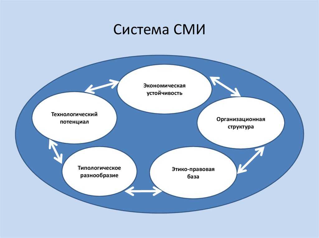 Средства массовой информации сми и общественность их влияние на деловую коммуникацию презентация