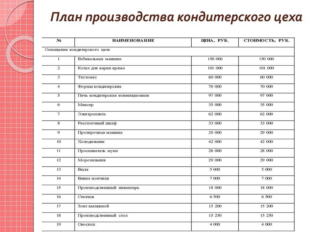 Как открыть пирожковую с нуля в небольшом городе бизнес план