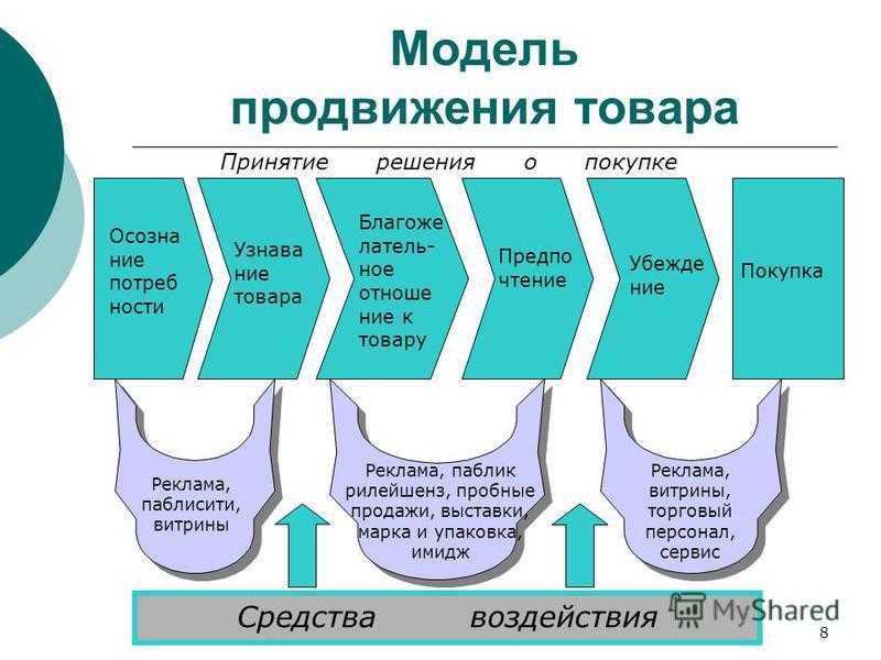 Схема продвижения услуг на рынке