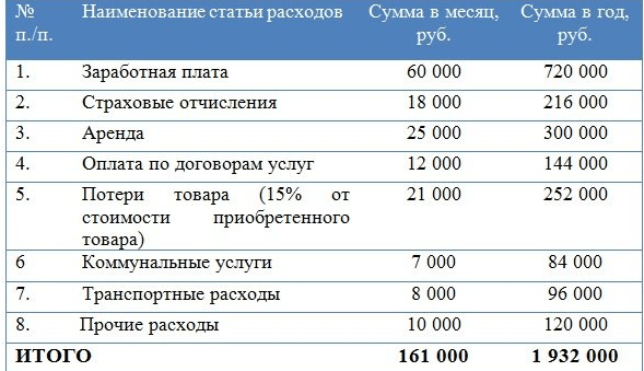 Бизнес план куры гриль. бизнес-план куры гриль продажа кур гриль как бизнес