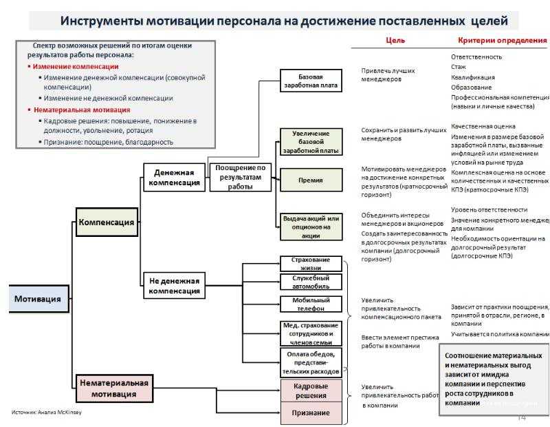 Система управления мотивацией персонала