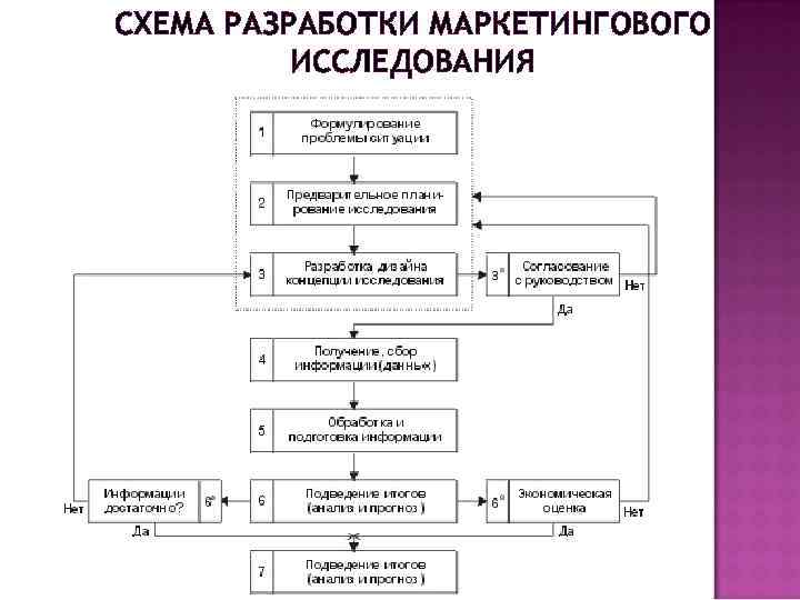 Изучение схем. Общая схема проведения маркетингового исследования:. Схему проведения маркетингового исследования рынка. Блок-схема процесса маркетингового исследования. Этапы маркетингового исследования схема.