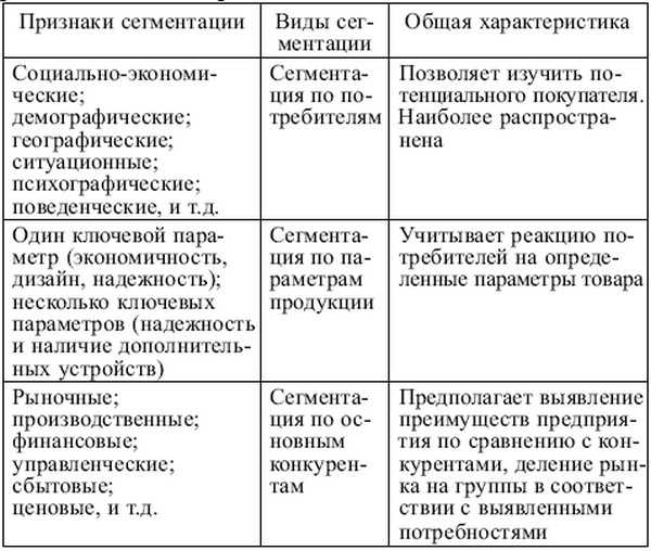 Таблица сегментов. Признаки сегментации рынка таблица. Сегментация рынка таблица. Виды сегментации. Основные признаки сегментации.