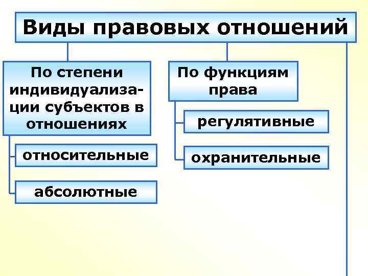 Понятие правоотношений тгп. Виды правовых отношений. Виды юридических отношений. Виды взаимоотношений правовых. Виды правовых отношений схема.