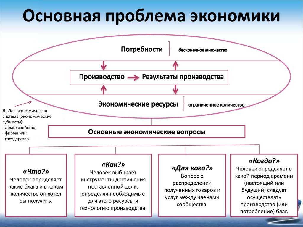 1.3. экономические ресурсы. экономический выбор:  экономические ресурсы – это совокупность различных элементов