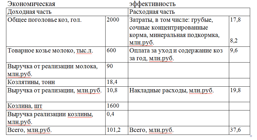 Бизнес-план фермы по производству козьего молока