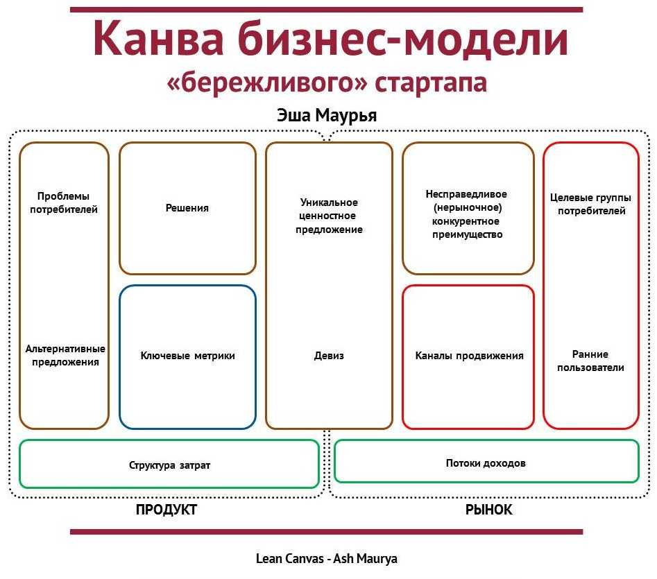 Бизнес план представляет собой тест