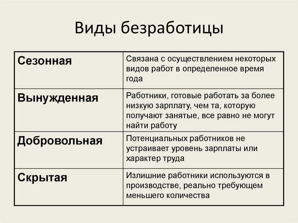 Безработица в экономике. безработица и ее виды