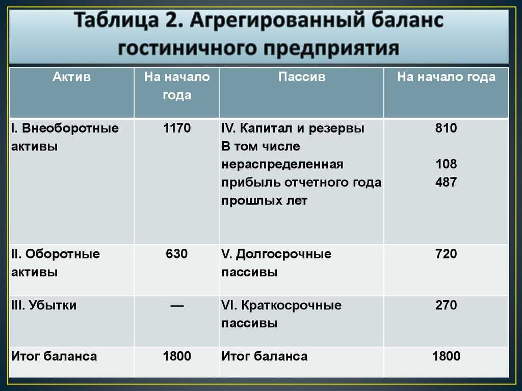 Как рассчитать агрегированный баланс предприятия? составить агрегированный баланс организации