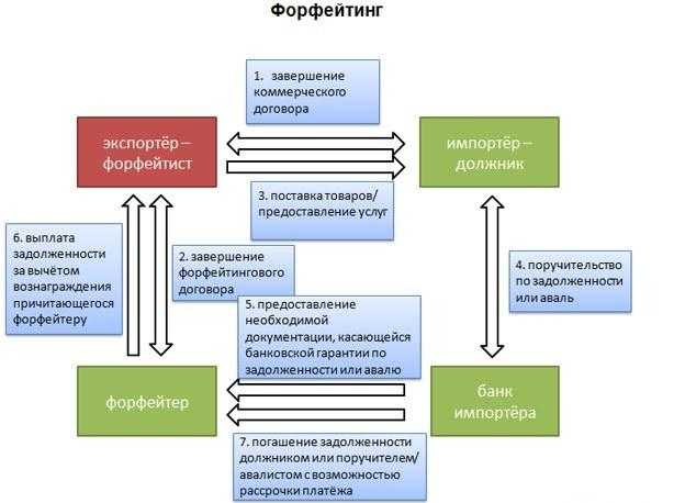 Форфейтинг