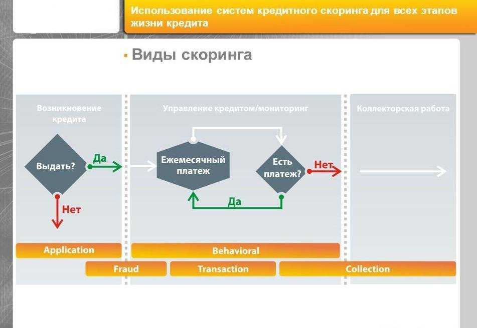 Покажите использование. Системы кредитного скоринга. Этапы кредитного скоринга. Задача кредитного скоринга. Форма скоринга.