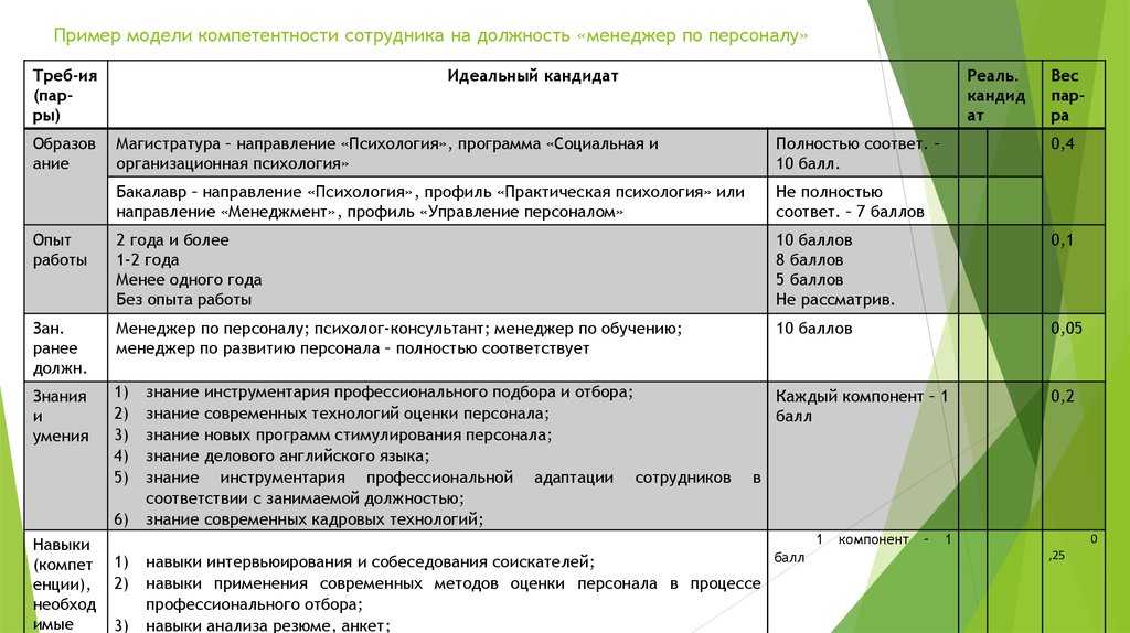 Профессиональные планы на 1 3 года