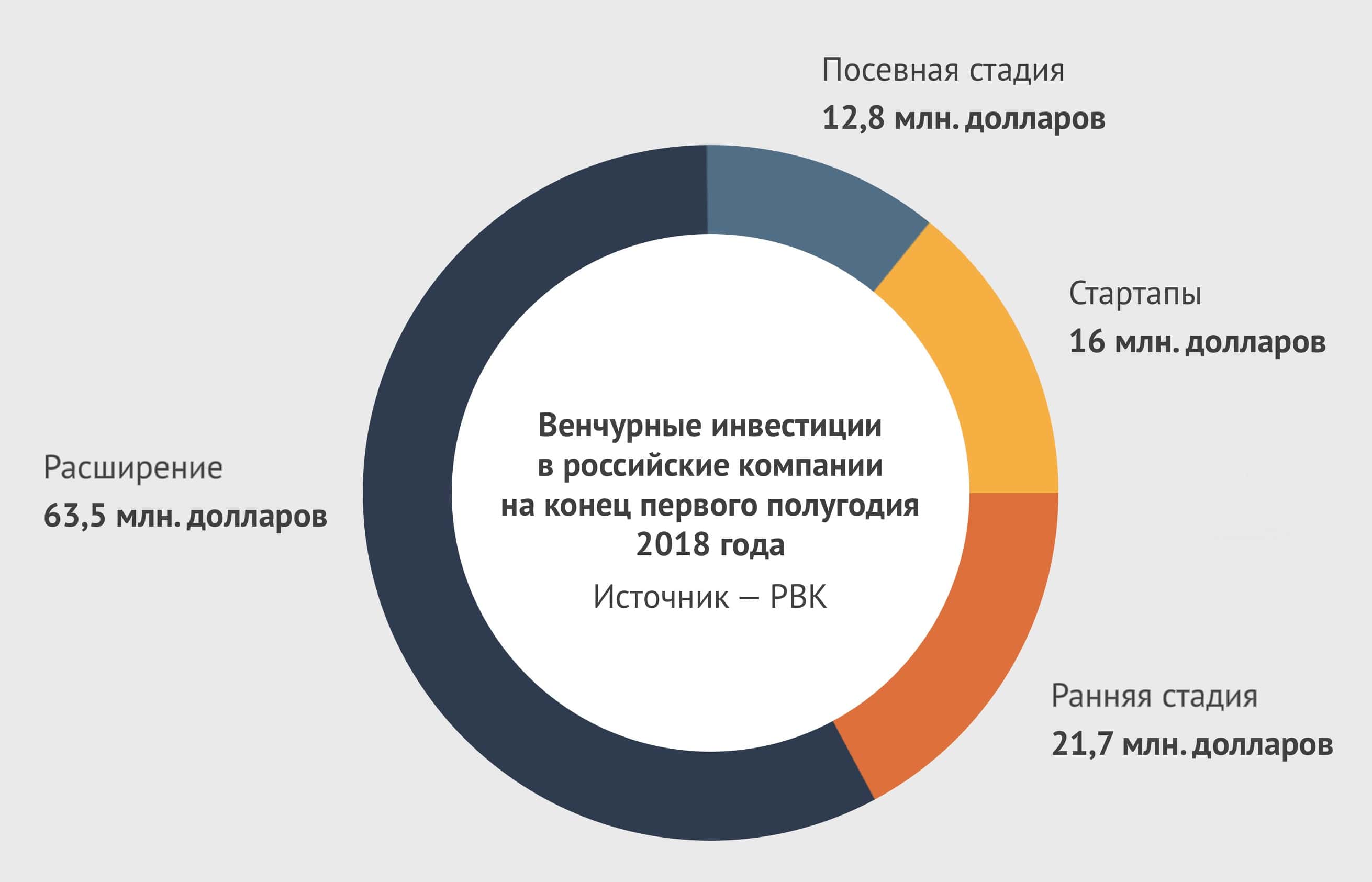 Инвестиции в российские компании. Венчурные инвестиции в России. Привлечение инвестиций в стартап. Привлечение инвесторов в стартап. Венчурные инвестиции (в бизнес).