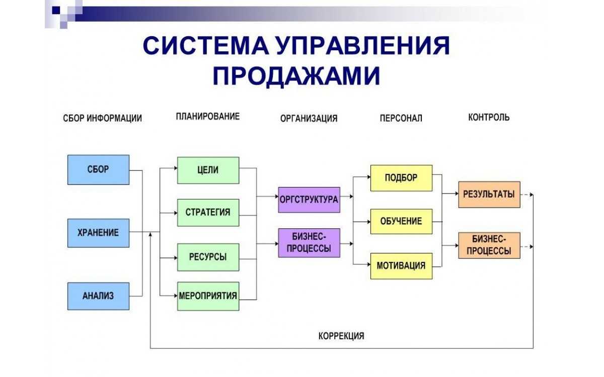 Схема построения отдела продаж