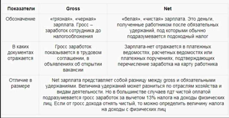 Что значит net в зарплате. Зарплата нет и Гросс что это. Гросс зарплата что это. Оклад gross что это значит. Гросс и нет в чем разница.