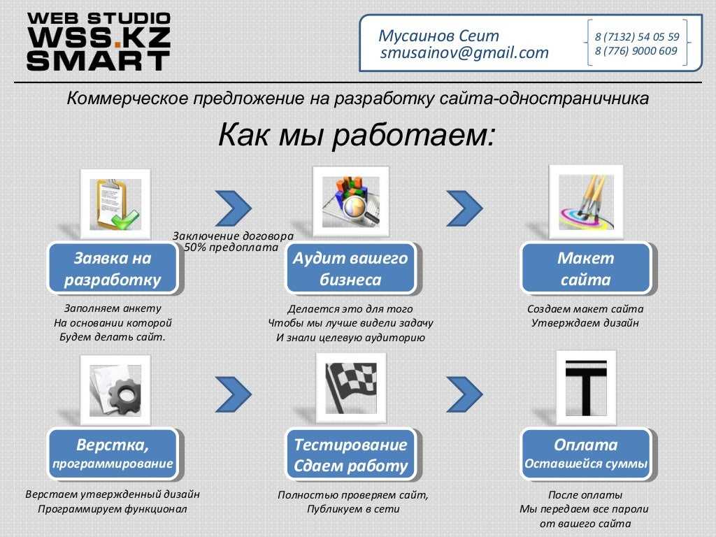 29 шаблонов коммерческих предложений и советы по дизайну от visme