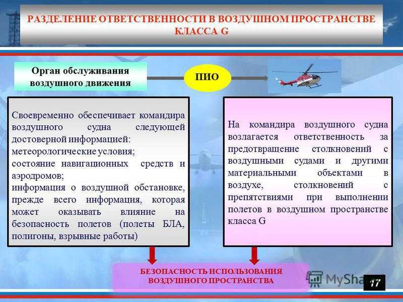 Особенности, типы воздушного пространства