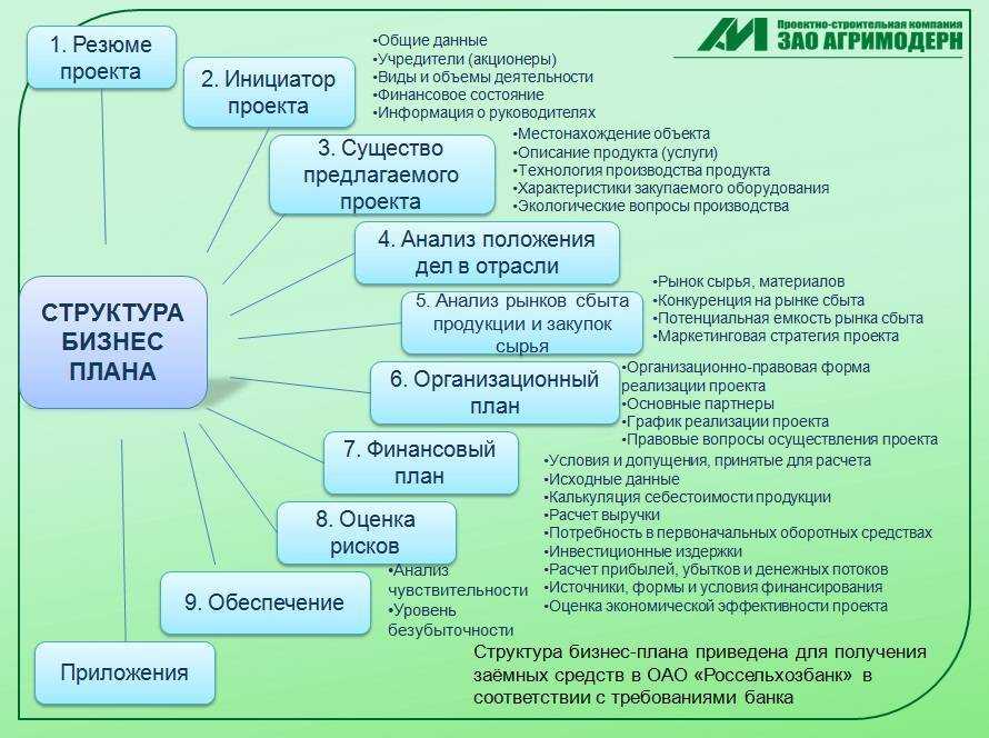 Что входит в составление бизнес плана