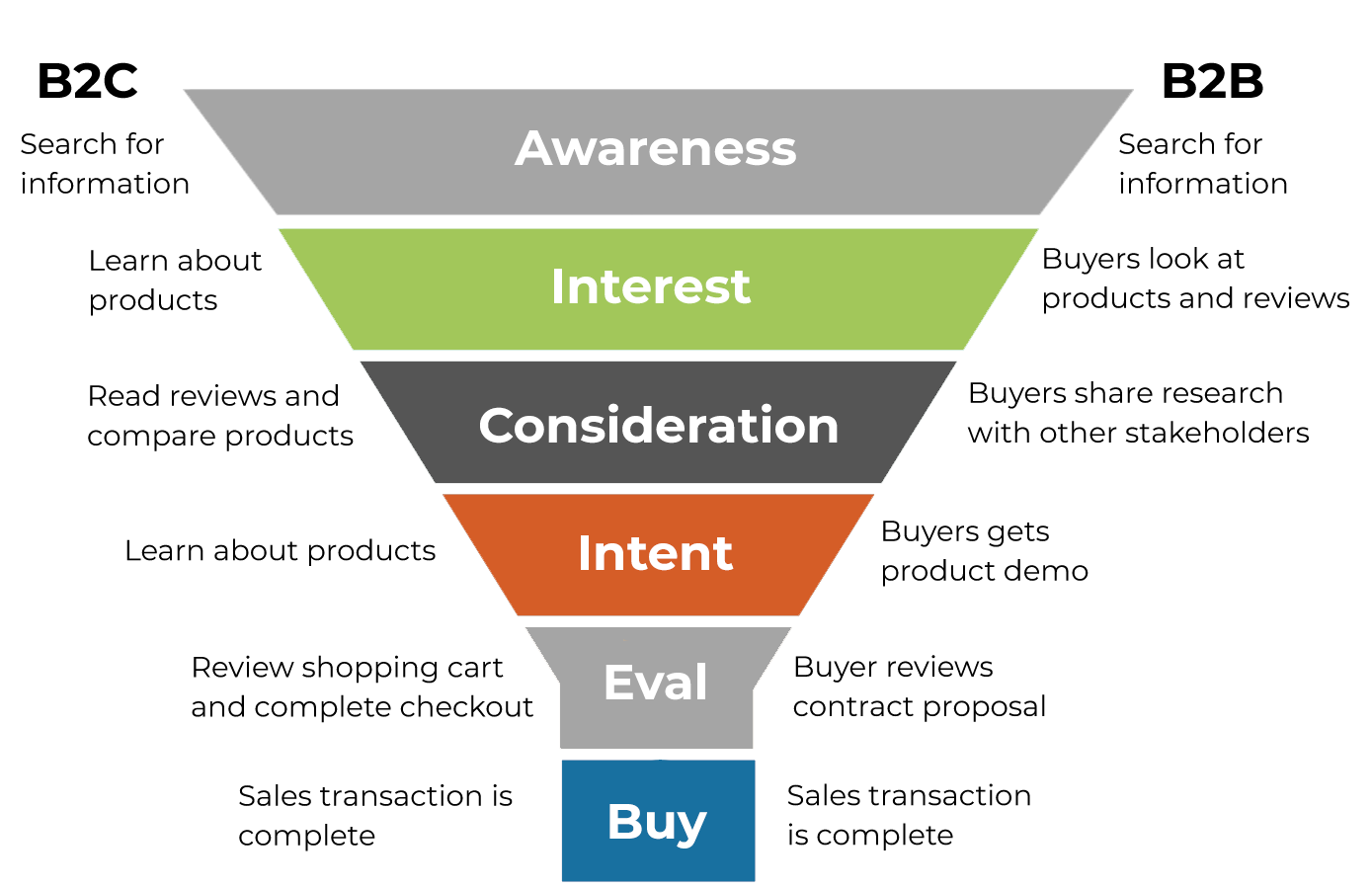 B 2 c 2 g. B2c маркетинг. Sales Funnel b2b. Бренды b2b. B2b и b2c маркетинг.