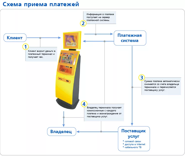 Сим карта в терминале