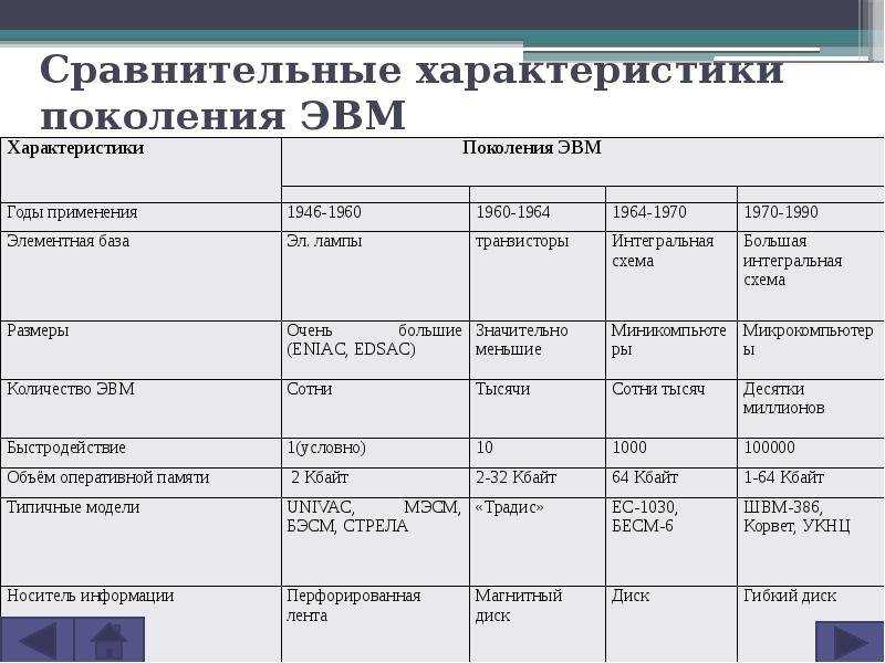 Изображение эвм разных поколений для реферата