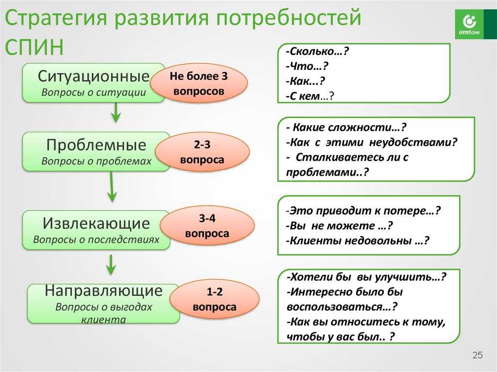 Карта потребностей потребителя