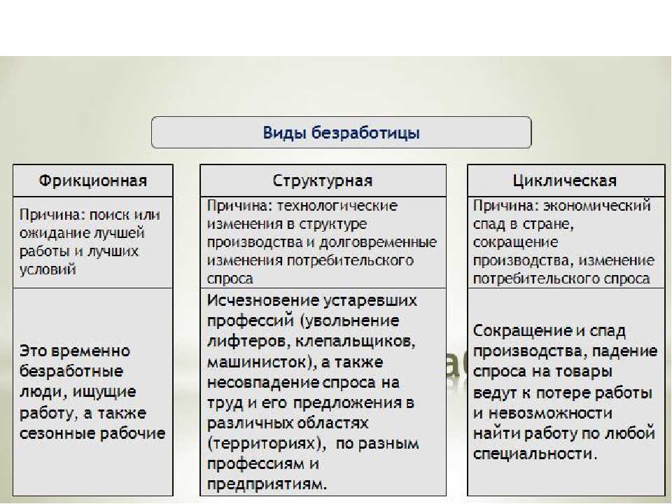 Заполни пропуски в схеме соотнеси приведенные примеры в следующем перечне с видами безработицы