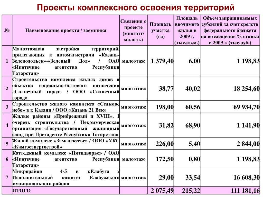 Проекты комплексного освоения территорий